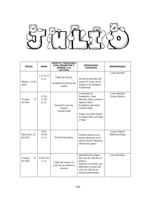 140
FECHA HORA
ASPECTO TRABAJADO
PARA PROMOVER Y
ANIMAR A LA
LECTURA
ESTRATEGIA
UTILIZADA
RESPONSABLE
Martes, 14 de
Julio
1:15-2:15
p. m.
Taller de lectura:
Armando las piezas del
cuento
Armar los párrafos del
cuento El vuelo de los
cóndores de Abraham
Valdelomar.
Luisa Morales
Viernes, 17
de Julio
11:20-
12:20
p. m.
Encuentro con mis
autores
Arnold Lobel
La docente en
formación, Luisa
Morales, dará a conocer
algunos datos
biográficos del autor
Arnold Lobel.
Luego, los niños leerán
el cuento Días con Sapo
y Sepo.
Luisa Morales
Gisela Salazar
Miércoles, 22
de Julio
9:45-
10:20
a. m. Giselita Narradora
Giselita narrara en el
primer descanso en la
sala de lectura Ibanasca
(Narración pijao)
Gisela Salazar
(Bibliotecóloga)
Viernes, 31
de Julio
8:20-9:50
a. m.
Taller de lectura: El
ciclo de un animal en
escenas
Identificar las etapas
del ciclo de vida de un
animal.
Elaborar un librillo con
diferentes escenas del
ciclo de vida de un
animal determinado.
Luisa Morales
 