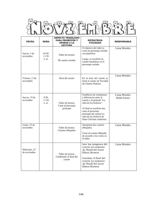 144
FECHA HORA
ASPECTO TRABAJADO
PARA PROMOVER Y
ANIMAR A LA
LECTURA
ESTRATEGIA
UTILIZADA
RESPONSABLE
Jueves, 5 de
noviembre
10:20-
11:20
a. m.
Taller de lectura:
Mi cuento extraño
El objetivo del taller es
crear un personaje extraño
con plastilina.
Luego, se escribirá un
cuento basándose en el
personaje extraño.
Luisa Morales
Viernes, 13 de
noviembre
Hora del cuento En la hora del cuento se
leerá el cuento de Navidad
de Charles Dickens.
Luisa Morales
Jueves, 19 de
noviembre
9:20-
11:20
a. m. Taller de lectura:
Carta al personaje
principal
Establecer las semejanzas
y diferencias entre el
cuento y la película “La
niña de los fósforos”.
Al final se escribirá una
carta al personaje
principal del cuento La
niña de los fósforos de
Hans Christian Andersen.
Luisa Morales
Stella Forero
Lunes, 23 de
noviembre Taller de lectura:
Cuentos dibujados
Interpretar dos cuentos
dibujados.
Crear un cuento dibujado
de acuerdo a los vistos en
el taller.
Luisa Morales
Miércoles, 25
de noviembre
Taller de lectura:
Cambiando el final del
cuento
Leer las imágenes del
cuento La sorpresa
de Nandi del autor
Eileen Browne.
Cambiar el final del
cuento La sorpresa
de Nandi del autor
Eileen Browne.
Luisa Morales
 