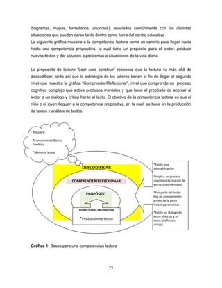 25
diagramas, mapas, formularios, anuncios); asociados comúnmente con las distintas
situaciones que pueden darse tanto dentro como fuera del centro educativo .
La siguiente gráfica muestra a la competencia lectora como un camino para llegar hacia
hasta una competencia propositiva, la cual tiene un propósito para el lector: producir
nuevos textos y dar solución a problemas o situaciones de la vida diaria.
La propuesta de lectura “Leer para construir” reconoce que la lectura va más allá de
descodificar, tanto así que la estrategia de los talleres tienen el fin de llegar al segundo
nivel que muestra la gráfica “Comprender/Reflexionar”, nivel que comprende un proceso
cognitivo complejo que activa procesos mentales y que tiene el propósito de acercar al
lector a un dialogo y critica frente al texto. El objetivo de la competencia lectora es que el
niño o el joven lleguen a la competencia propositiva, en la cual se base en la producción
de textos y análisis de textos.
Existe
Gráfica 1: Bases para una competencias lectora
Requiere:
*Conocimiento Básico
Fonético
*Memoria Visual
COMPRENDER/REFLEXIONAR
PROPÓSITO
COMPETENCIA PROPÓSITIVA
*Producción de textos
*Existe una
descodificación
*Implica un proceso
cognitivo (Activación de
estructuras mentales)
*Por parte del lector
hay un conocimiento
previo de la parte
lexical y gramatical.
*Existe un dialogo de
entre el lector y el
texto. (Reflexión
crítica).
 