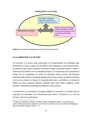 42
PROMOCIÓN DE LA LECTURA
Gráfico 3: Principales estrategias para la Promoción de la Lectura
42
.
6.3 LA ANIMACIÓN A LA LECTURA
La animación a la lectura está encaminada a la implementación de estrategias para
promocionar la lectura y lograr que el individuo logre interesarse y enamorarse del texto.
En general, lo que busca el animador a la lectura es lograr una relación positiva, creativa y
dinámica de los lectores con los materiales de lectura. En la aplicación de la propuesta de
trabajo con los estudiantes de quinto de educación básica primaria del Gimnasio
Campestre Beth Shalom la estrategia utilizada para acercar al niño a la práctica de lectura
y en pro de contribuir en mejorar el comportamiento lector, se difundió en la institución
talleres de lectura utilizando distintos materiales tales como videos, imágenes, textos
infantiles, materiales de artes plásticas (plastilina, arcilla, pintura).
A continuación, se encontrará el concepto trabajado de animación a la lectura para la
propuesta, las estrategias y las herramientas para animar a la lectura en un curso de
primaria, como lo es quinto grado.
42
Imagen encontrada en el texto: ALVAREZ, Didier y NARANJO, Edilma. La Animación a la
Lectura, Manual de acción y reflexión. La animación a la lectura como una práctica de Pedagogía
Social. Colombia: Antioquia, 2003. p. 17.
Formulación, aplicación y
adecuación de políticas
publicas de lectura y escritura.
Animación a la lectura
Planes, programas y proyectos
dirigidos a garantizar y mejorar
el acceso a la producción crítica
y uso de los materiales de
lectura
 