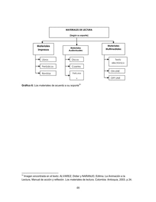 48
Gráfico 6: Los materiales de acuerdo a su soporte
51
51
Imagen encontrada en el texto: ALVAREZ, Didier y NARANJO, Edilma. La Animación a la
Lectura, Manual de acción y reflexión. Los materiales de lectura. Colombia: Antioquia, 2003. p.34.
MATERIALES DE LECTURA
(Según su soporte)
Materiales
impresos
Materiales
Audiovisuales
Materiales
Multimediales
Libros
Periódicos
Revistas
Discos
Casetes
Películas
Y
Videos
Texto
electrónico
ON LINE
OFF LINE
 