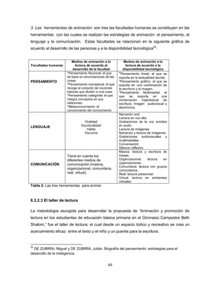 49
3. Las herramientas de animación: son tres las facultades humanas se constituyen en las
herramientas con las cuales se realizan las estrategias de animación: el pensamiento, el
lenguaje y la comunicación. Estas facultades se relacionan en la siguiente gráfica de
acuerdo al desarrollo de las personas y a la disponibilidad tecnológica52
:
Facultades humanas
Medios de animación a la
lectura de acuerdo al
desarrollo de la facultad
Medios de animación a la
lectura de acuerdo a la
disponibilidad tecnológica
PENSAMIENTO
*Pensamiento Nocional: el que
se basa en enunciaciones de las
cosas.
*Pensamiento conceptual: el que
recoge el conjunto de nociones
básicas que aluden a una cosa.
*Pensamiento categorial: el que
integra conceptos en sus
relaciones.
*Metaconocimiento: el
conocimiento del conocimiento
*Pensamiento lineal: el que se
soporta en la textualidad escrita.
*Pensamiento gráfico: el que se
soporta en una combinación de
la escritura y la imagen.
*Pensamiento Multimedial: el
que se soporta en una
combinación hipertextual de
escritura, imagen audiovisual y
electrónica.
LENGUAJE
Oralidad
Escrituralidad
Habla
Escucha
Narración oral
Lectura en voz alta
Grabaciones de la voz sonidos
en audio
Lectura de imágenes
Narración y lectura de imágenes
Grabaciones audiovisuales y
multimediales
Conversación
Silencio reflexivo
COMUNICACIÓN
Tiene en cuenta los
diferentes medios de
comunicación (masiva,
organizacional, comunitaria,
real, virtual).
Masiva: lectura y escritura de
masas.
Organizacional: lectura en
organizaciones.
Comunitaria: lectura con grupos
comunitarios.
Real: lectura presencial.
Virtual: lectura en ambientes
virtuales
Tabla 2: Las tres herramientas para animar
6.3.2.3 El taller de lectura
La metodología escogida para desarrollar la propuesta de “Animación y promoción de
lectura en los estudiantes de educación básica primaria en el Gimnasio Campestre Beth
Shalom,” fue el taller de lectura; el cual desde un espacio lúdico y recreativo se crea un
acercamiento eficaz entre el texto y el niño y un puente para la escritura.
52
DE ZUBIRÍA, Miguel y DE ZUBIRÍA, Julián. Biografía del pensamiento: estrategias para el
desarrollo de la inteligencia.
 