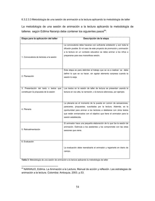 54
6.3.2.3.3 Metodología de una sesión de animación a la lectura aplicando la metodología de taller
La metodología de una sesión de animación a la lectura aplicando la metodología de
talleres según Edilma Naranjo debe contener los siguientes pasos64
:
Etapa para la aplicación del taller Descripción de la etapa
1. Convocatoria de lectores a la sesión
La convocatoria debe hacerse con suficiente antelación y son toda la
difusión posible. En el caso de este proyecto de promoción y animación
a la lectura en un contexto educativo se debe animar a los niños a
prepararse para esa maravillosa sesión.
2. Planeación
Esta etapa es para delimitar el trabajo que se va a realizar: se debe
definir lo que se va hacer, sin agotar elemento sorpresa cuando la
sesión lo exija.
3. Presentación del texto o textos que
constituyen la propuesta de la sesión
Los textos en la sesión de taller de lectura se presentan usando la
lectura en voz alta, la narración, o la lectura silenciosa, por ejemplo.
4. Plenaria
La plenaria es el momento de la puesta en común de sensaciones,
pareceres, propuestas, suscitadas por la lectura. Además, es la
oportunidad para animar a los lectores a deleitarse con otros textos
que están enmarcados con el objetivo que tiene el animador para la
sesión establecida.
5. Retroalimentación
El animador hace una pequeña elaboración de lo que fue la sesión de
animación. Estimula a los asistentes y los compromete con las otras
sesiones que viene.
6. Evaluación
La evaluación debe reanalizarla el animador y registrarla en diario de
campo.
Tabla 3: Metodología de una sesión de animación a la lectura aplicando la metodología de taller
64
NARANJO, Edilma. La Animación a la Lectura, Manual de acción y reflexión. Las estrategias de
animación a la lectura. Colombia: Antioquia, 2003. p.53.
 