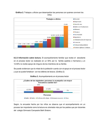 68
Gráfica 2. Trabajos u oficios que desempeñan las personas con quienes conviven los
niños
8.2.2 Información sobre lectura. El acompañamiento familiar que recibe el estudiante
en el proceso lector es realizado en un 50% por la familia (padres o hermano) y un
12.50% no recibe apoyo de ninguno de los miembros de su familia.
Se puede evidenciar que la mitad de la población cuenta con el apoyo en el proceso lector
y que se puede fortalecer con los talleres de lectura. (Gráfica 2)
Gráfica 3. Acompañamiento en el proceso lector
Según, la encuesta hecha por los niños se observa que el acompañamiento en un
proceso tan importante como la lectura es orientada más por los padres que por docentes
del colegio Gimnasio Campestre Beth Shalom.
 
