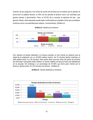 70
Cuando se les pregunta a los niños de quinto de primaria por el interés que le genera el
pronunciar la palabra lectura, el 30% de los percibe la lectura como una actividad que
genera pereza y aburrimiento. Pero, el 47.5% da a conocer el ejercicio de leer que
genera interés; está respuesta puede estar conformada por aquellos niños que consideran
la lectura como una actividad para adquirir conocimientos. (Gráfica 4)
Gráfica 5. Interés por la lectura
Con relación al tiempo dedicado a la lectura durante un día normal se observó que la
mitad de la población con un 42.50% dedica menos de 15 minutos diarios mientras un
20% dedica entre 15 y 20 minutos. Esto quiere decir que hay niños de quinto de primaria
del Gimnasio Campestre Beth Shalom no tienen hábitos de lectura fuera del establecido
en la escuela. Sin embargo a un porcentaje de 57.50% que tiene gran interés por la
lectura y dedica entre 15 y 30 minutos a la lectura. (Gráfica 5)
Gráfica 6. Tiempo dedicado a la lectura
42,50%
20%
7,50%
17,50%
12,50%
0,00%
10,00%
20,00%
30,00%
40,00%
50,00%
Tiempo
Tiempo dedicado en el día a la lectura
Menos de quince minutos De 15 a 30 minutos Una hora Más de una hora Ninguno
 