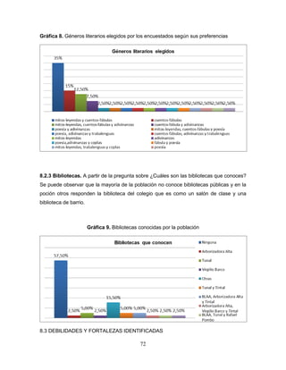72
Gráfica 8. Géneros literarios elegidos por los encuestados según sus preferencias
8.2.3 Bibliotecas. A partir de la pregunta sobre ¿Cuáles son las bibliotecas que conoces?
Se puede observar que la mayoría de la población no conoce bibliotecas públicas y en la
poción otros responden la biblioteca del colegio que es como un salón de clase y una
biblioteca de barrio.
Gráfica 9. Bibliotecas conocidas por la población
8.3 DEBILIDADES Y FORTALEZAS IDENTIFICADAS
 