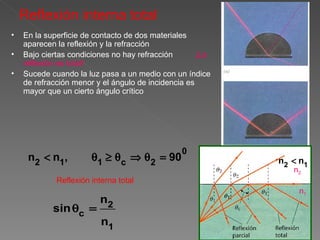 Reflexión interna total En la superficie de contacto de dos materiales aparecen la reflexión y la refracción Bajo ciertas condiciones no hay refracción  ¡La reflexión es total! Sucede cuando la luz pasa a un medio con un índice de refracción menor y el ángulo de incidencia es mayor que un cierto ángulo crítico Reflexión interna total n 1 n 2 