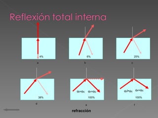 a b c d e f 4% 6% 25% 38% 100% 100% Өi = Өc Өr = Өc Өi > Өc Өr = Өc refracción 