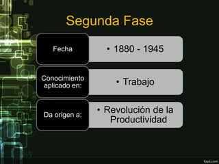 Segunda Fase
   Fecha          • 1880 - 1945


Conocimiento
 aplicado en:       • Trabajo


Da origen a:
                • Revolución de la
                   Productividad
 