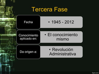 Tercera Fase
   Fecha         • 1945 - 2012


Conocimiento    • El conocimiento
 aplicado en:          mismo

Da origen a:
                  • Revolución
                  Administrativa
 