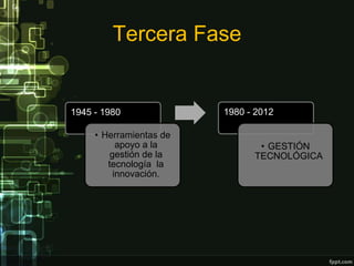 Tercera Fase


1945 - 1980              1980 - 2012

     • Herramientas de
           apoyo a la           • GESTIÓN
         gestión de la         TECNOLÓGICA
        tecnología la
          innovación.
 