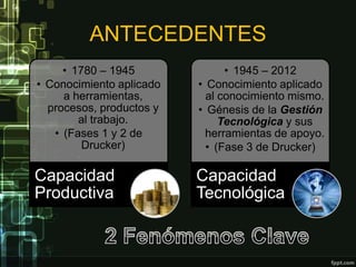 ANTECEDENTES
     • 1780 – 1945              • 1945 – 2012
• Conocimiento aplicado   • Conocimiento aplicado
     a herramientas,        al conocimiento mismo.
  procesos, productos y   • Génesis de la Gestión
        al trabajo.            Tecnológica y sus
   • (Fases 1 y 2 de        herramientas de apoyo.
         Drucker)           • (Fase 3 de Drucker)

Capacidad                 Capacidad
Productiva                Tecnológica
 