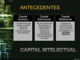 ANTECEDENTES
   Capital              Capital              Capital
   Humano              Estructural          Relacional
• Conocimiento que   • El conocimiento de     • Conjunto de
   poseen y pueden       las personas es       relaciones que
      adquirir las       sistematizado e     tiene la empresa
      personas.            internalizado.     con su entorno.
 • NO es propiedad       • Queda en la      (La empresa es un
    de la empresa.          organización          SISTEMA
                       incluso después de        ABIERTO)
                        que las personas
                             se retiren.
 