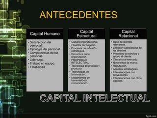 ANTECEDENTES
                                  Capital                      Capital
 Capital Humano
                                 Estructural                  Relacional
• Satisfacción del          • Cultura organizacional.   • Base de clientes
  personal.                 • Filosofía del negocio.      relevantes.
                            • Procesos de reflexión     • Lealtad y satisfacción de
• Tipología del personal.                                 los clientes
                              estratégica.
• Competencias de las       • Estructura de la          • Procesos de servicio y
  personas.                   organización.               apoyo al cliente.
• Liderazgo.                • PROPIEDAD                 • Cercanía al mercado.
• Trabajo en equipo.          INTELECTUAL               • Notoriedad de marca.
                            • Tecnología de proceso y   • Reputación.
• Estabilidad                 producto                  • Alianzas estratégicas.
                            • Tecnologías de            • Interrelaciones con
                              Información.                proveedores.
                            • Mecanismos de             • Interrelaciones con otros
                              transmisión y               agentes.
                              comunicación.
 