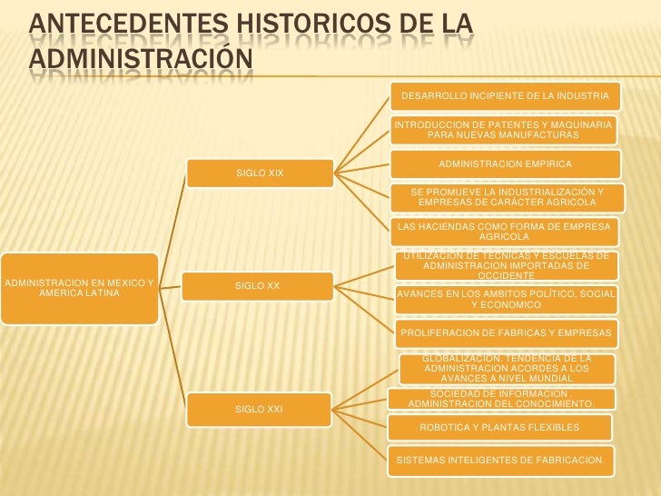 Linea Del Tiempo Antecedentes Historicos De La Administracion Reverasite