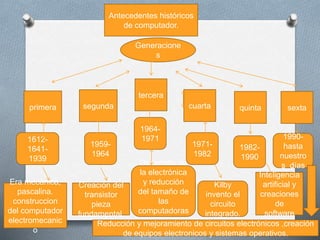Generacione
s
Antecedentes históricos
de computador.
primera segunda
tercera
cuarta quinta sexta
1612-
1641-
1939
1959-
1964
1964-
1971
1971-
1982
1982-
1990
1990-
hasta
nuestro
s días
Era mecánica,
pascalina.
construccion
del computador
electromecanic
o
Creación del
transistor
pieza
fundamental.
Desarrollo de
la electrónica
y reducción
del tamaño de
las
computadoras
.
Kilby
invento el
circuito
integrado.
Inteligencia
artificial y
creaciones
de
software
Reducción y mejoramiento de circuitos electrónicos ,creación
de equipos electronicos y sistemas operativos.
 