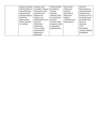 software nacional    madurez.-Está         mantenimiento       fácil de usar.    SA de CV:
-Permite elevar la   orientado a mejorar   de Software.        -Mejora los       Desarrollamos y
capacidad de las     los procesos, para    -Fácil de           procesos          comercializamos
organizaciones       contribuir a los      entender.           Orientado al      productos que
que desarrollan o    objetivos de          -Definido como      Objeto del        incorporan la TI a
mantienen            negocio, y no         un conjunto de      negocio.          los procesos que
software para        simplemente ser un    procesos.           -Proyectos para   se realizan día a
ofrecer servicios    marco de              -Practico y fácil   largos plazos.    día en las
con calidad          referencia o          de aplicar, sobre                     empresas
                     certificación.        en pequeñas                           -C.D.I.,
                     -Tiene un bajo        organizaciones.                       Consultores
                     costo tanto en                                               y Desarrolladores
                     adaptación y                                                de Software.
                     evaluación.
 