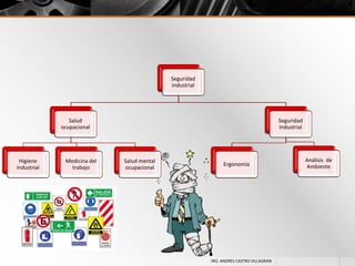 Seguridad
industrial

Salud
ocupacional

Higiene
industrial

Medicina del
trabajo

Seguridad
Industrial

Salud mental
ocupacional

Ergonomía

ING. ANDRES CASTRO VILLAGRAN

Análisis de
Ambiente

 