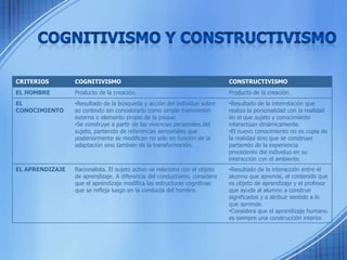 Cognitivismo y Constructivismo