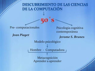 Descubrimiento de las ciencias de la computación50´sPre- computacionalesPsicología cognitiva contemporáneaJean PiagetJerome S. BrunesModelo psicológicoHombre  -  ComputadoraMetacogniciónAprender a aprender