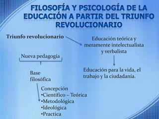 Filosofía y psicología de la educación a partir del triunfo revolucionarioTriunfo revolucionarioEducación teórica y meramente intelectualista y verbalistaNueva pedagogíaEducación para la vida, el trabajo y la ciudadanía.Base filosóficaConcepciónCientífico – Teórica
