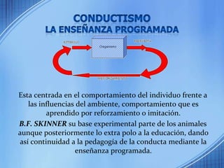 conductismola enseñanza programadaEsta centrada en el comportamiento del individuo frente a las influencias del ambiente, comportamiento que es aprendido por reforzamiento o imitación.B.F. SKINNER su base experimental parte de los animales aunque posteriormente lo extra polo a la educación, dando así continuidad a la pedagogía de la conducta mediante la enseñanza programada.