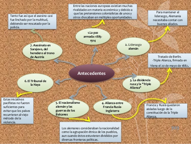 Antecedentes y consecuencias de la 1° guerra mundial