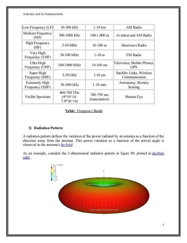 Antenna fundamentals