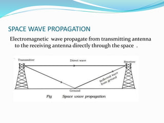 SPACE WAVE PROPAGATION
Electromagnetic wave propagate from transmitting antenna
to the receiving antenna directly through the space .
 