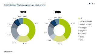 © www.twt.de
Anteil globaler Werbeausgaben pro Medium (%)
40,1%
18,1%
2,7%
16,9%
7,9%
7,0%
6,9% 0,5%
2013
39,2%
19,5%
7,6%
13,7%
6,4%
6,8%
6,3% 0,6%
2016
TV
Desktop Internet
Mobiles Internet
Zeitungen
Magazine
Outdoor
Radio
Kino
Quelle: ZenithOptimedia
 