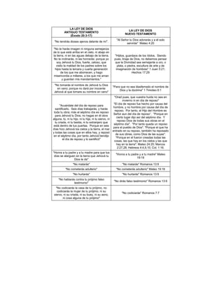 LA LEY DE DIOS
ANTIGUO TESTAMENTO
(Éxodo 20:3-17)
LA LEY DE DIOS
NUEVO TESTAMENTO
"No tendrás dioses ajenos delante de mí".
"Al Señor tu Dios adorarás y a él solo
servirás" Mateo 4:20
"No te harás imagen ni ninguna semejanza
de lo que está arriba en el cielo, ni abajo en
la tierra, ni en las aguas debajo de la tierra.
No te inclinarás, ni las honrarás: porque yo
soy Jehová tu Dios, fuerte, celoso, que
visito la maldad de los padres sobre los
hijos hasta la tercera y cuarta generación
de los que me aborrecen, y hago
misericordia a millares, a los que me aman
y guardan mis mandamientos."
"Hijitos, guardaos de los ídolos. Siendo
pues, linaje de Dios, no debemos pensar
que la Divinidad sea semejante a oro, o
plata, o piedra, escultura de arte y de
imaginación de hombres" 1 Juan 5:21;
Hechos 17:29
"No tomarás el nombre de Jehová tu Dios
en vano; porque no dará por inocente
Jehová al que tomare su nombre en vano"
"Para que no sea blasfemado el nombre de
Dios y la doctrina" 1 Timoteo 6:1
"Acuérdate del día de reposo para
santificarlo. Seis días trabajarás, y harás
toda tu obra; más el séptimo día es reposo
para Jehová tu Dios; no hagas en él obra
alguna, tú, ni tu hijo, ni tu hija, ni tu siervo, ni
tu criada, ni tu bestia, ni tu extranjero que
está dentro de tus puertas. Porque en seis
días hizo Jehová los cielos y la tierra, el mar
y todas las cosas que en ellos hay, y reposó
en el séptimo día, por tanto Jehová bendijo
el día de reposo y lo santificó"
"Orad pues, que vuestra huida no sea en
invierno ni en día de reposo"
"El día de reposo fue hecho por causa del
hombre, y no hombre por causa del día de
reposo. Por tanto, el Hijo del Hombre es
Señor aun del día de reposo”. "Porque en
cierto lugar dijo así del séptimo día. Y
reposo Dios de todas sus obras en el
séptimo día". "Por tanto queda un reposo
para el pueblo de Dios". "Porque el que ha
entrado en su reposo, también ha reposado
de sus obras, como Dios de las suyas".
"Porque en el fueron creadas todas las
cosas, las que hay en los cielos y las que
hay en la tierra". Mateo 24:20; Marcos
2:27,28; Hebreos 4:4,9,10; Col. 1:16.
"Honra a tu padre y a tu madre para que tus
días se alarguen en la tierra que Jehová tu
Dios te da"
"Honra a tu padre y a tu madre" Mateo
19:19
"No matarás" "No matarás" Romanos 13:9
"No cometerás adulterio" "No cometerás adulterio" Mateo 19:18
"No hurtarás" "No hurtarás" Romanos 13:9
"No hablarás contra tu prójimo falso
testimonio"
"No dirás falso testimonio" Romanos 13:9
"No codiciarás la casa de tu prójimo, no
codiciarás la mujer de tu prójimo, ni su
siervo, ni su criada, ni su buey, ni su asno,
ni cosa alguna de tu prójimo"
"No codiciarás" Romanos 7:7
 