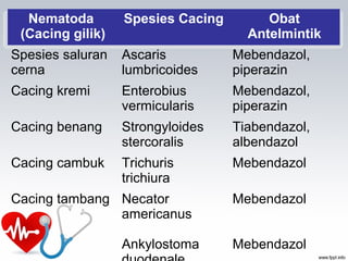 Nematoda
(Cacing gilik)
Spesies Cacing Obat
Antelmintik
Spesies saluran
cerna
Ascaris
lumbricoides
Mebendazol,
piperazin
Cacing kremi Enterobius
vermicularis
Mebendazol,
piperazin
Cacing benang Strongyloides
stercoralis
Tiabendazol,
albendazol
Cacing cambuk Trichuris
trichiura
Mebendazol
Cacing tambang Necator
americanus
Ankylostoma
Mebendazol
Mebendazol
 