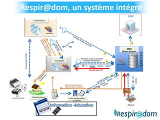 Respir@dom, un système intégré
                                                                                                                                 DMP
                       Constructeurs




                                        Extracteur




                                                                        ou
                                                                                                                                 DMS
                                                                                                                         Réseau Morphée




                                                                                                                                                     SANTEOS
 Transmission GPRS




                                                                                       Données brutes et données
                                                     Prestataires                        cliniques prestataires

                                                                                                                    Connecteur
                                                                                                 Alertes
                                                              Extracteur                        Identification PS




                                                                                                                                           Alertes
                                                                    Note d’information/
                                                                    identification patient




                     Domicile patient           Patient                 Outils d’alimentation
                                                                             du patient

                                                                                                                                 Médecin
 