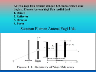 Antena Yagi Uda disusun dengan beberapa elemen atau
bagian. Elemen Antena Yagi Uda terdiri dari :
1. Driven
2. Reflector
3. Director
4. Boom
Susunan Elemen Antena Yagi Uda
 