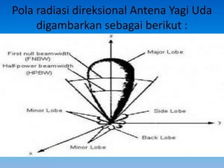 Pola radiasi direksional Antena Yagi Uda
digambarkan sebagai berikut :
 