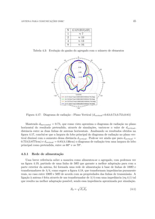 ANTENA PARA COMUNICAÇÕES DSRC 45
N GANHO(dB)
1 ≈ 7
2 ≈ 10
4 ≈ 13
8 ≈ 16
Tabela 4.3: Evolução do ganho do agregado com o número de elementos
Figura 4.17: Diagrama de radiação - Plano Vertical (dvertical=0.6λ,0.7λ,0.75λ,0.8λ)
Mantendo dhorizontal = 0.7λ, que como visto aproxima o diagrama de radiação no plano
horizontal do resultado pretendido, através de simulações, variou-se o valor de dvertical,
distância entre as duas linhas de antenas horizontais. Analisando os resultados obtidos na
figura 4.17, concluı́-se que a largura do lobo principal do diagrama de radiação no plano ver-
tical diminuı́ com o aumento dessa distância dvertical. Pode-se ver ainda que para dvertical =
0.75λ(3.8775cm) e dvertical = 0.8λ(4.136cm) o diagrama de radiação tem uma largura do lobo
principal como pretendida, entre os 60o e os 70o.
4.3.1 Rede de alimentação
Uma breve referência sobre a maneira como alimentou-se o agregado, com podemos ver
na figura 4.19, partindo de uma linha de 50Ω que garante a melhor adaptação para com a
parte exterior da antena, foi formada uma rede de alimentação à base de linhas de 100Ω e
transformadores de λ/4, como sugere a figura 4.18, que transformam impedâncias puramente
reais, no caso entre 100Ω e 50Ω de acordo com as propriedades das linhas de transmissão. A
ligação à antena é feita através de um transformador de λ/4 com uma impedância (eq 4.1) tal
que resulta na melhor adaptação possı́vel, sendo essa impedância aproximada por simulação.
Z0 =
p
Z1Z2 (4.1)
 