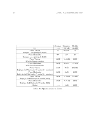 58 ANTENA PARA COMUNICAÇÕES DSRC
Desejado Simulado Medido
S11 - - - - -18.1dB -20.2dB
Plano Vertical 70o 65o/70o 70o
Largura Lobo principal(-15dB)
Plano Horizontal 20o 30o 35o
Largura Lobo principal(-15dB)
Plano Vertical 15dB 12.52dB 11dB
Nı́vel de lobo secundário
Plano Horizontal 15dB 12.4dB 12.4dB
Nı́vel de lobo secundário
Plano Vertical 15dB 20dB 23.25dB
Rejeição da Polarização Cruzada(dir. máximo)
Plano Horizontal 15dB 20dB 20dB
Rejeição da Polarização Cruzada(dir. máximo)
Plano Vertical 10dB 18.82dB 22.34dB
Rejeição da Polarização Cruzada(-3dB)
Plano Horizontal 10dB 16.01dB 14dB
Rejeição da Polarização Cruzada(-3dB)
Ganho - - - - 16dB 15dB
Tabela 4.4: Quadro resumo da antena
 