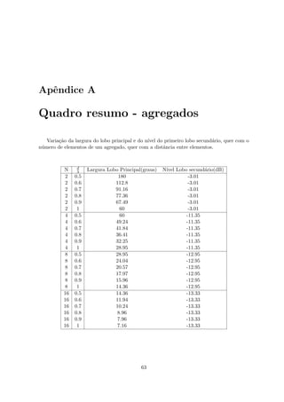 Apêndice A
Quadro resumo - agregados
Variação da largura do lobo principal e do nı́vel do primeiro lobo secundário, quer com o
número de elementos de um agregado, quer com a distância entre elementos.
N d
λ Largura Lobo Principal(graus) Nı́vel Lobo secundário(dB)
2 0.5 180 -3.01
2 0.6 112.8 -3.01
2 0.7 91.16 -3.01
2 0.8 77.36 -3.01
2 0.9 67.49 -3.01
2 1 60 -3.01
4 0.5 60 -11.35
4 0.6 49.24 -11.35
4 0.7 41.84 -11.35
4 0.8 36.41 -11.35
4 0.9 32.25 -11.35
4 1 28.95 -11.35
8 0.5 28.95 -12.95
8 0.6 24.04 -12.95
8 0.7 20.57 -12.95
8 0.8 17.97 -12.95
8 0.9 15.96 -12.95
8 1 14.36 -12.95
16 0.5 14.36 -13.33
16 0.6 11.94 -13.33
16 0.7 10.24 -13.33
16 0.8 8.96 -13.33
16 0.9 7.96 -13.33
16 1 7.16 -13.33
63
 