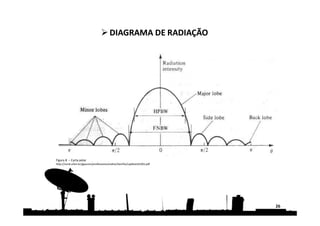 26
DIAGRAMA DE RADIAÇÃODIAGRAMA DE RADIAÇÃO
Figura 8 – Carta polar
http://coral.ufsm.br/gpscom/professores/andrei/Semfio/cap6tulo%203.pdf
 