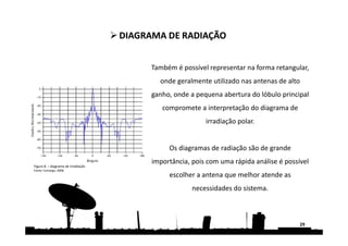 Também é possível representar na forma retangular,
onde geralmente utilizado nas antenas de alto
ganho, onde a pequena abertura do lóbulo principal
compromete a interpretação do diagrama de
irradiação polar.
Os diagramas de radiação são de grande
importância, pois com uma rápida análise é possível
escolher a antena que melhor atende as
necessidades do sistema.
29
DIAGRAMA DE RADIAÇÃODIAGRAMA DE RADIAÇÃO
Figura 8 – diagrama de irradiação
Fonte: Camargo, 2008.
 