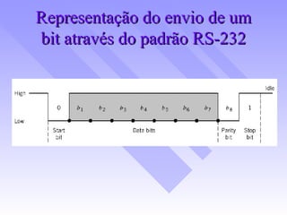 Representação do envio de um bit através do padrão RS-232 