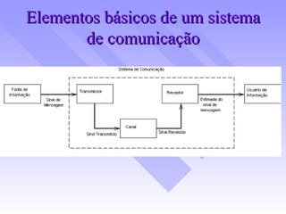 Elementos básicos de um sistema de comunicação 