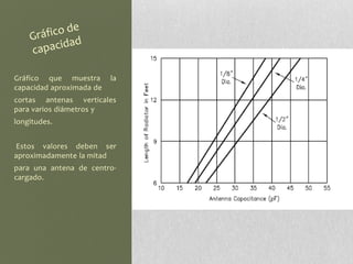 Gráfico que muestra       la
capacidad aproximada de
cortas antenas verticales
para varios diámetros y
longitudes.


Estos valores deben ser
aproximadamente la mitad
para una antena de centro-
cargado.
 