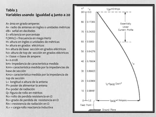 Tabla 3
Variables usando igualdad 4 junto a 20

A= área en grado-amperes
A= radio de antenas en ingles o unidades métricas
dB= señal en decibeles
E= eficiencia en porcentaje
f (MHz) = frecuencia en mega Hertz
H= altura en ingles o unidades de métricas
h= altura en grados eléctricos
h1= altura de base sección en grados eléctricos
h2= altura de top de sección en grados eléctricos
I= I base =1 base de ampere
k= 0.0128
km= impedancia de característica medida
Km1= característica medida por la impedancias de
base de sección
Km2= característica medida por la impedancia de
top de sección
L= longitud o altura de la antena
PI= poder de alimentar la antena
PR= poder de radiación
Q= figura de rollo en méritos
Rc= rollo de perdida resistencia en Ω
RG= grado de perdida de resistencia en Ω
RR= =resistencia de radiación en Ω
XL= = carga-rollo reactancia inductiva
 