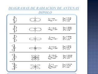Sin embargo la antena vertical radia máxima potencia a este ángulo vertical cuando la base esta a la altura del suelo.Comparación vertical vs horizontalPara la banda de 20 mts se requiere una altura de antena horizontal aproximadamente de 52 pies (15.8) mts, comparado con una altura total de solo 16.5 pies (5mts) para la antena vertical.