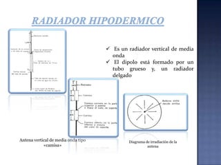 Dipolo de media ondaAntena dipolo común de media onda, montada vertical respecto a la superficie del terreno, irradia una onda electromagnética, polarizada verticalmente.