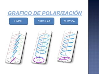 Grafico de polarizaciónLINEAL CIRCULAR ELIPTICA