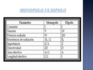 Dipolo en ‘v’ invertidaEs una variación del dipolo de media onda. Se instala con una distancia de π/2 medios ente las ramas en el vértice. Presenta ángulos de salida bajos y una impedancia próxima a los 50 ohmios.El ángulo entre los elementos debe ser aproximadamente 100 grados para un acople de 50 ohmios Patrón de radiación