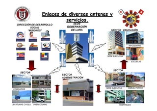 SECTOR EDUCACIÓN
SEDE
GOBERNACIÓN
DE LARA
SEDE EJECUTIVA
INFOCENTRO
S
DIRECCIÓN DE DESARROLLO
SOCIAL
“MISIONES”
Enlaces de diversas antenas yEnlaces de diversas antenas y
servicios.servicios.
SECTOR
SALUDSECTOR
SEGURIDAD SECTOR
ADMINISTRACIÓN
SEDE EJECUTIVA
ESCUELAS
SEDE EJECUTIVA
HOSPITALES
AMBULATORIOS
COMISARÍAS COMANDO POLICIAL
JEFATURAS CIVILES PREFECTURAS
 