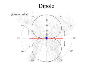 Dipolo ¿Como radia? 